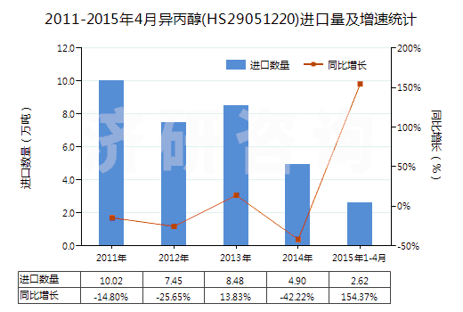 2011-2015年4月異丙醇(HS29051220)進口量及增速統(tǒng)計